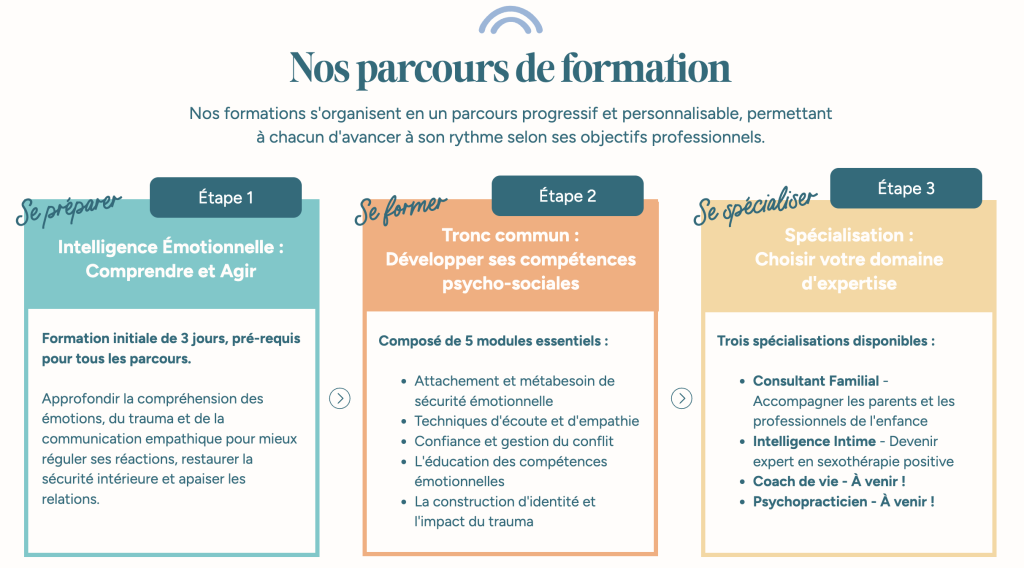 parcours de formation en 3 étapes à l'institut Filliozat